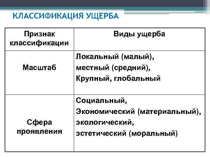 КЛАССИФИКАЦИЯ УЩЕРБА Признак классификации Масштаб Сфера проявления Виды ущерба Локальный (малый), местный (средний), Крупный,