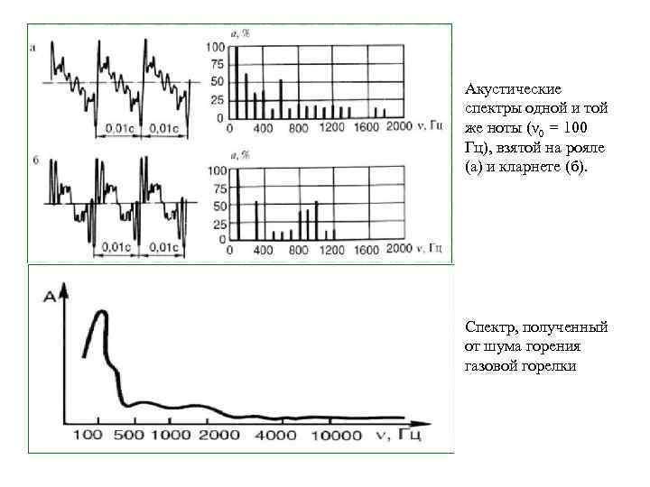 Акустические спектры одной и той же ноты (ν 0 = 100 Гц), взятой на