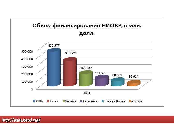 http: //stats. oecd. org/ 