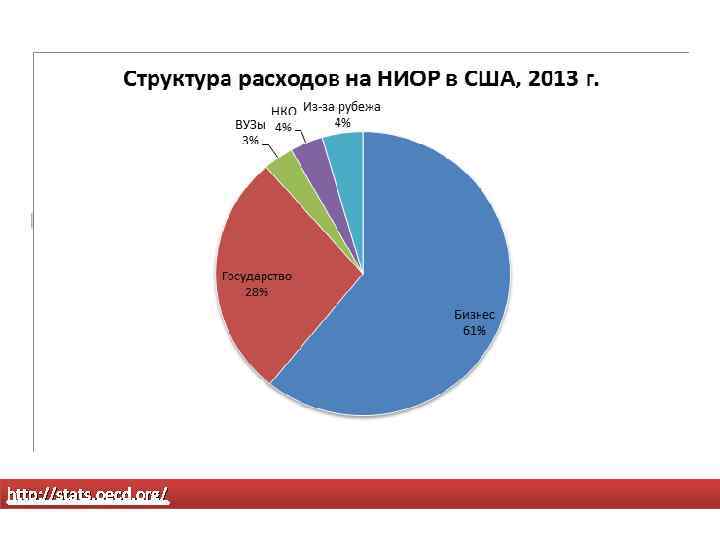 http: //stats. oecd. org/ 