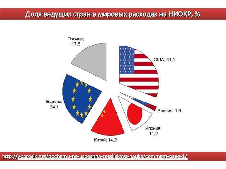 Доля ведущих стран в мировых расходах на НИОКР, % http: //voprosik. net/pochemu-ne-uspeshna-rossijskaya-nauka/comment-page-1/ 