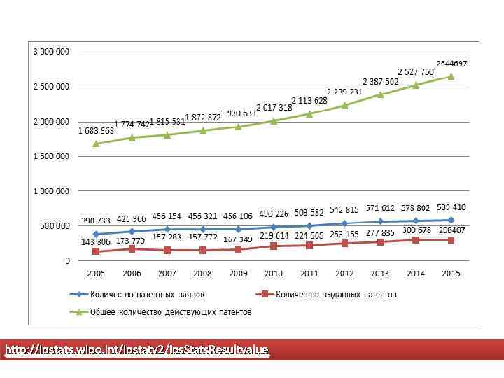 http: //ipstats. wipo. int/ipstatv 2/Ips. Stats. Resultvalue 