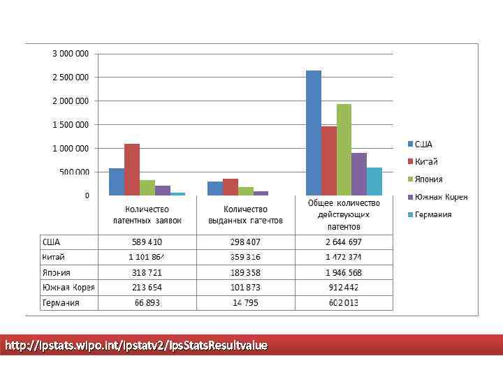 http: //ipstats. wipo. int/ipstatv 2/Ips. Stats. Resultvalue 