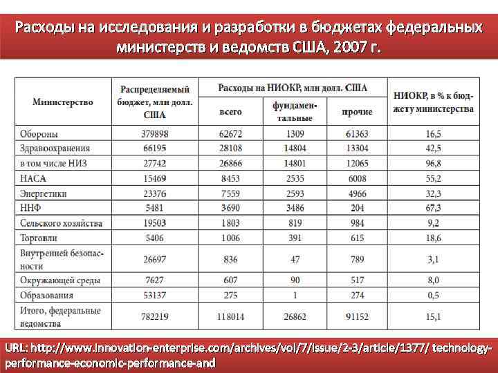 Расходы на исследования и разработки в бюджетах федеральных министерств и ведомств США, 2007 г.