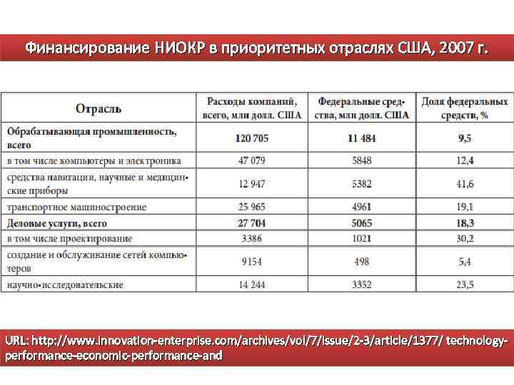 Финансирование НИОКР в приоритетных отраслях США, 2007 г. URL: http: //www. innovation-enterprise. com/archives/vol/7/issue/2 -3/article/1377/