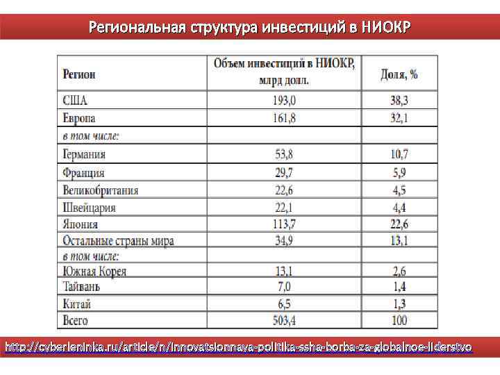 Региональная структура инвестиций в НИОКР http: //cyberleninka. ru/article/n/innovatsionnaya-politika-ssha-borba-za-globalnoe-liderstvo 