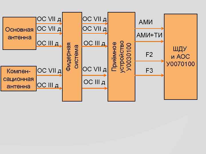 ОС VII д Компен- ОС VII д сационная антенна ОС III д ОС VII