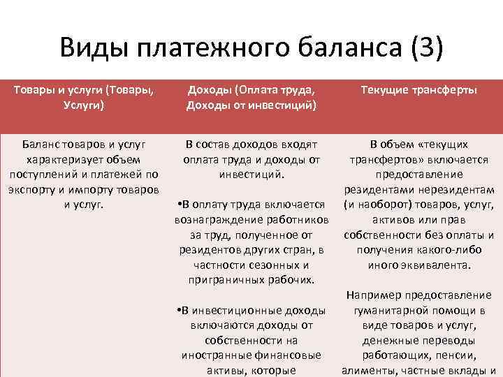 Виды платежного баланса (3) Товары и услуги (Товары, Услуги) Доходы (Оплата труда, Доходы от