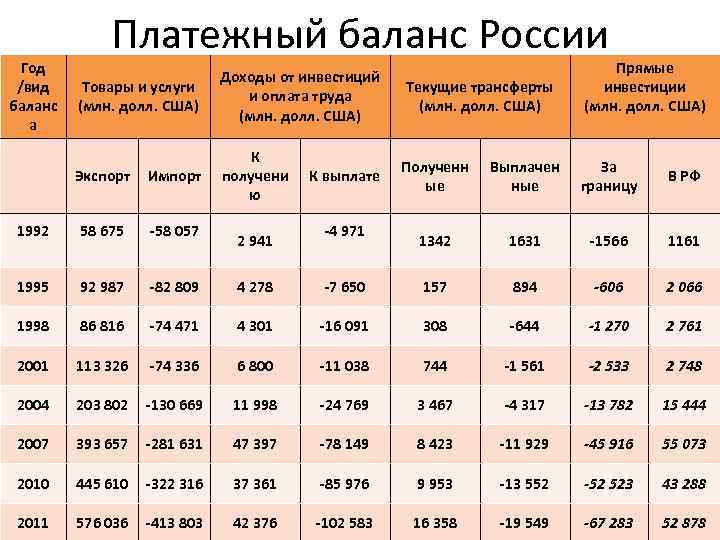 Год /вид баланс а Платежный баланс России Товары и услуги (млн. долл. США) Доходы