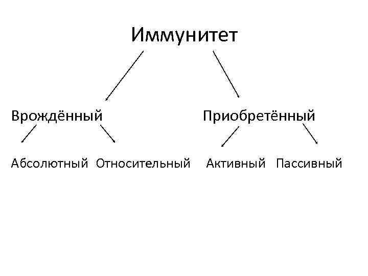 Иммунитет Врождённый Приобретённый Абсолютный Относительный Активный Пассивный 