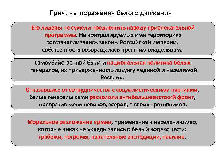 Причины поражения белого движения Его лидеры не сумели предложить народу привлекательной программы. На контролируемых