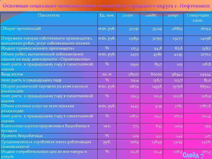 Основные социально-экономические показатели городского округа г. Нефтекамск Показатель Ед. изм. 2007 г. 2008 г.
