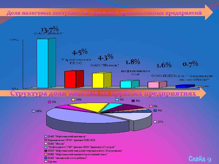 Доля налоговых поступлений отдельных промышленных предприятий 13. 7% 4. 5% 4. 3% 1. 8%