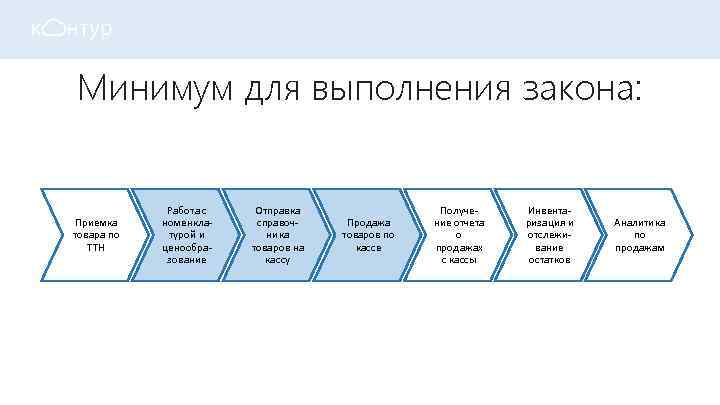 Минимум для выполнения закона: Приемка товара по ТТН Работа с номенкла- турой и ценообра-