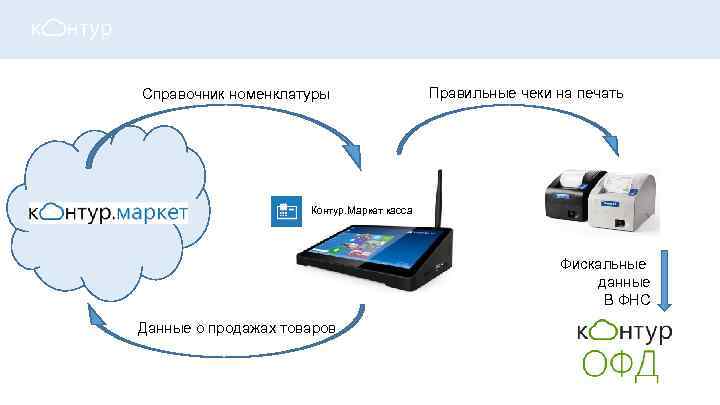 Справочник номенклатуры Правильные чеки на печать Контур. Маркет касса Фискальные данные В ФНС Данные