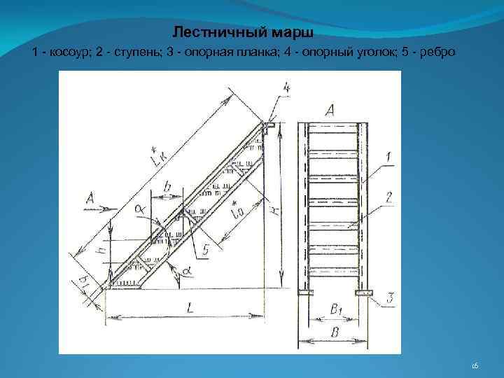 Лестничный марш 1 - косоур; 2 - ступень; 3 - опорная планка; 4 -