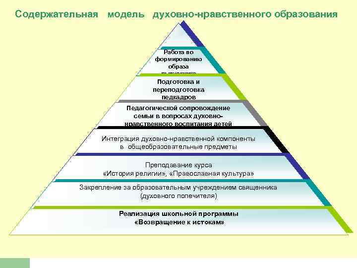 Содержательная модель духовно-нравственного образования Работа по формированию образа выпускника Подготовка и переподготовка педкадров Педагогической