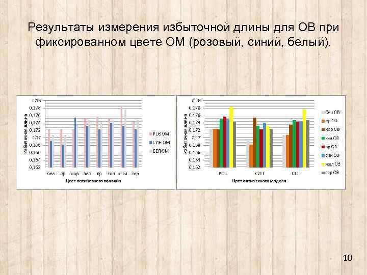 Результаты измерения избыточной длины для ОВ при фиксированном цвете ОМ (розовый, синий, белый). 10