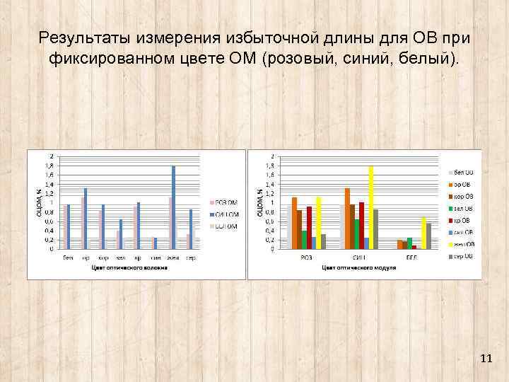 Результаты измерения избыточной длины для ОВ при фиксированном цвете ОМ (розовый, синий, белый). 11