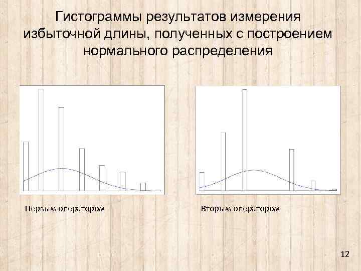 Гистограммы результатов измерения избыточной длины, полученных с построением нормального распределения Первым оператором Вторым оператором