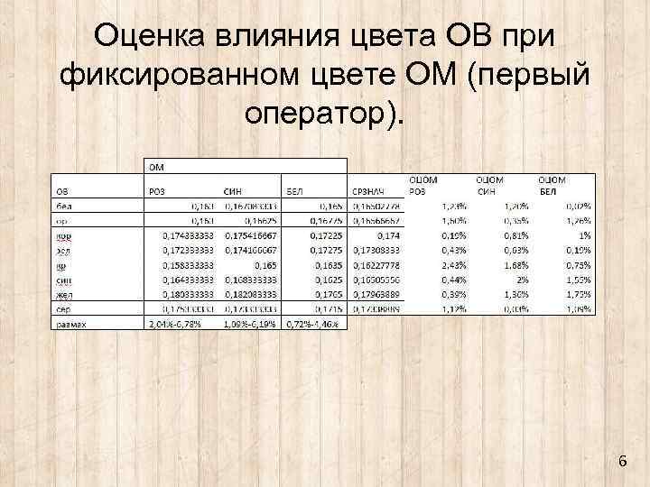 Оценка влияния цвета ОВ при фиксированном цвете ОМ (первый оператор). 6 