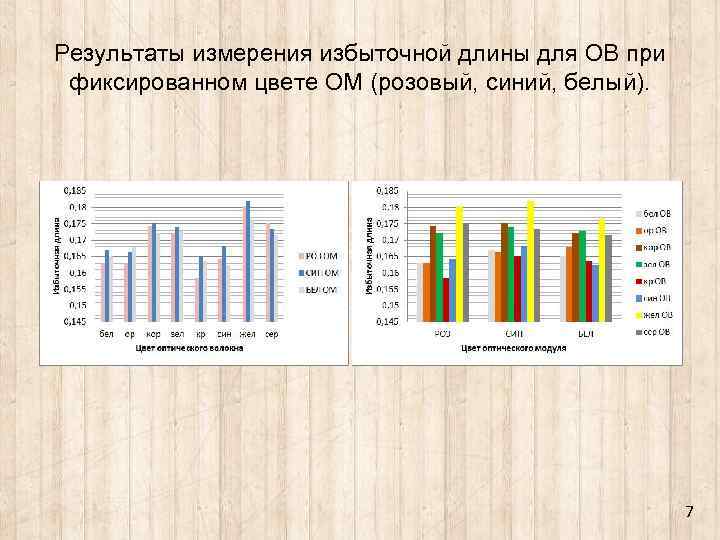 Результаты измерения избыточной длины для ОВ при фиксированном цвете ОМ (розовый, синий, белый). 7