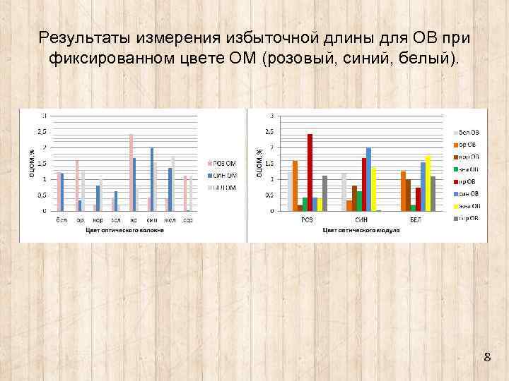 Результаты измерения избыточной длины для ОВ при фиксированном цвете ОМ (розовый, синий, белый). 8