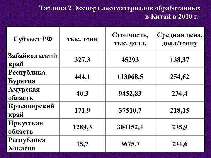 Таблица 2 Экспорт лесоматериалов обработанных в Китай в 2010 г. Субъект РФ Забайкальский край