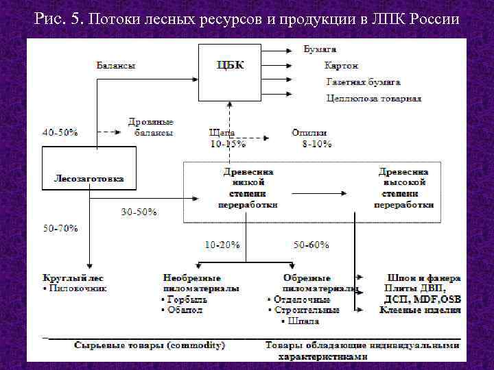 Рис. 5. Потоки лесных ресурсов и продукции в ЛПК России 