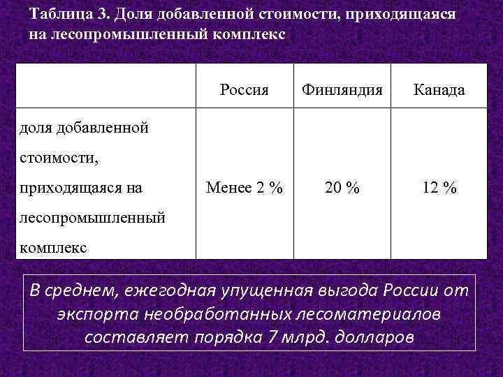 Таблица 3. Доля добавленной стоимости, приходящаяся на лесопромышленный комплекс Россия Финляндия Канада Менее 2