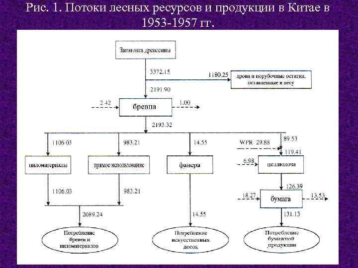 Рис. 1. Потоки лесных ресурсов и продукции в Китае в 1953 -1957 гг. 