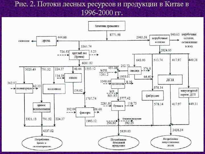 Рис. 2. Потоки лесных ресурсов и продукции в Китае в 1996 -2000 гг. 