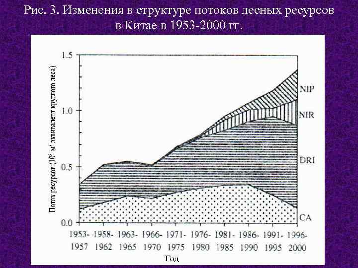 Рис. 3. Изменения в структуре потоков лесных ресурсов в Китае в 1953 -2000 гг.