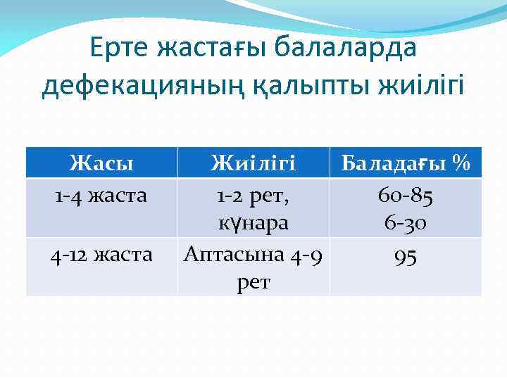 Ерте жастағы балаларда дефекацияның қалыпты жиілігі Жасы 1 -4 жаста 4 -12 жаста Жиілігі