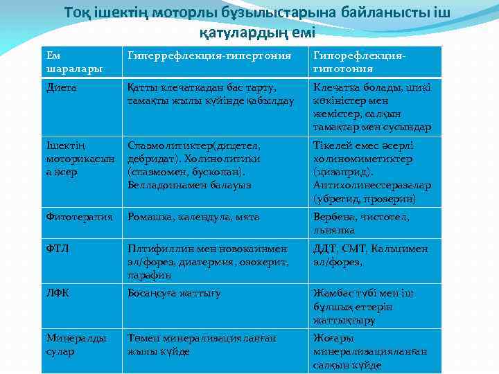 Тоқ ішектің моторлы бұзылыстарына байланысты іш қатулардың емі Ем шаралары Гиперрефлекция-гипертония Гипорефлекциягипотония Диета Қатты