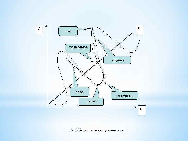V F пик оживление подъем спад депрессия кризис t Рис. 1 Экономическая цикличность 