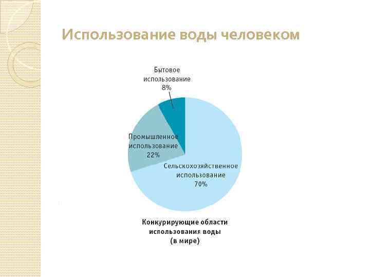 Использование воды человеком 