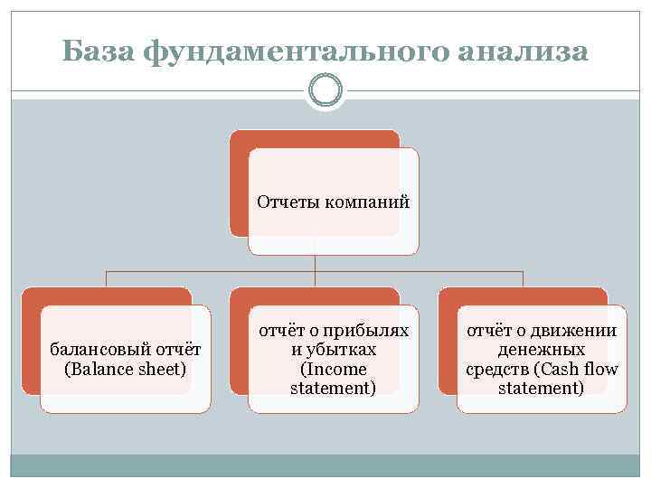 База фундаментального анализа Отчеты компаний балансовый отчёт (Balance sheet) отчёт о прибылях и убытках