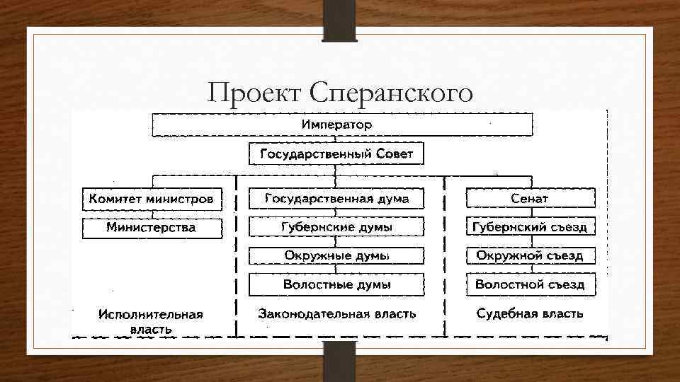 Проект Сперанского 