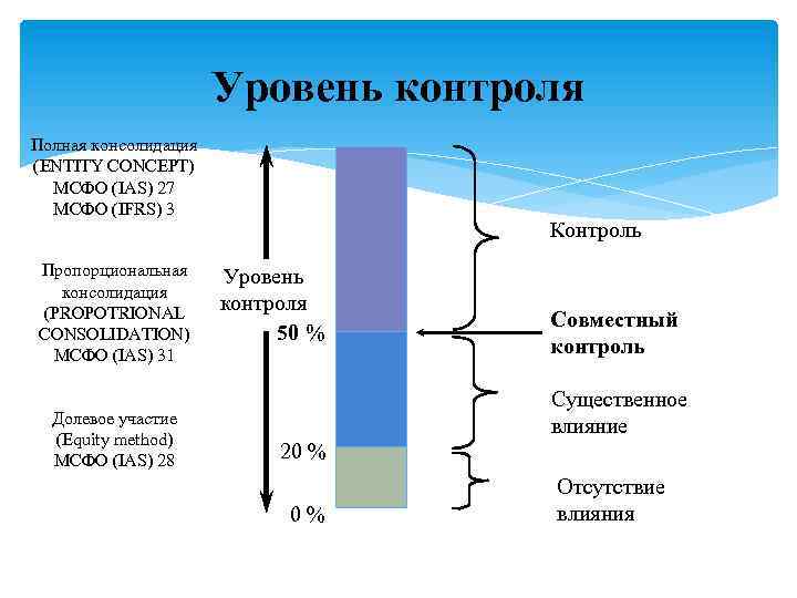Уровень контроля Полная консолидация (ENTITY CONCEPT) МСФО (IАS) 27 МСФО (IFRS) 3 Пропорциональная консолидация
