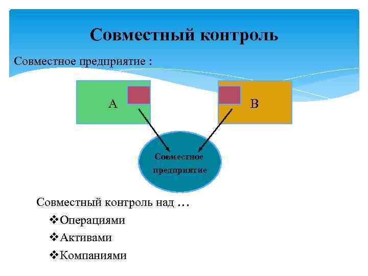 Совместный контроль Совместное предприятие : A B Совместное предприятие Совместный контроль над … v.