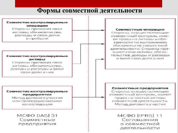Формы совместной деятельности 