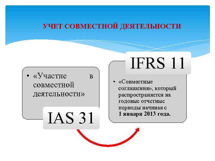 УЧЕТ СОВМЕСТНОЙ ДЕЯТЕЛЬНОСТИ IFRS 11 • «Участие в совместной деятельности» • «Совместные соглашения» ,