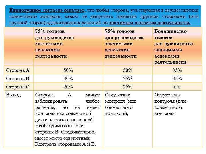 Единодушное согласие означает, что любая сторона, участвующая в осуществлении совместного контроля, может не допустить