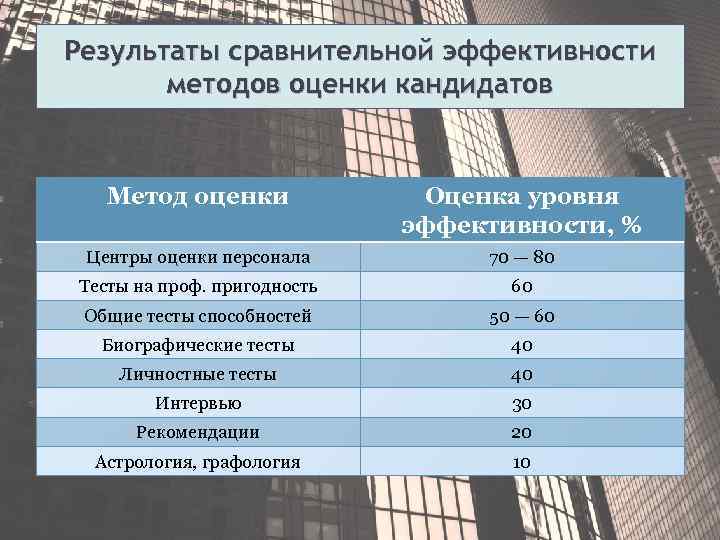 Результаты сравнительной эффективности методов оценки кандидатов Метод оценки Оценка уровня эффективности, % Центры оценки