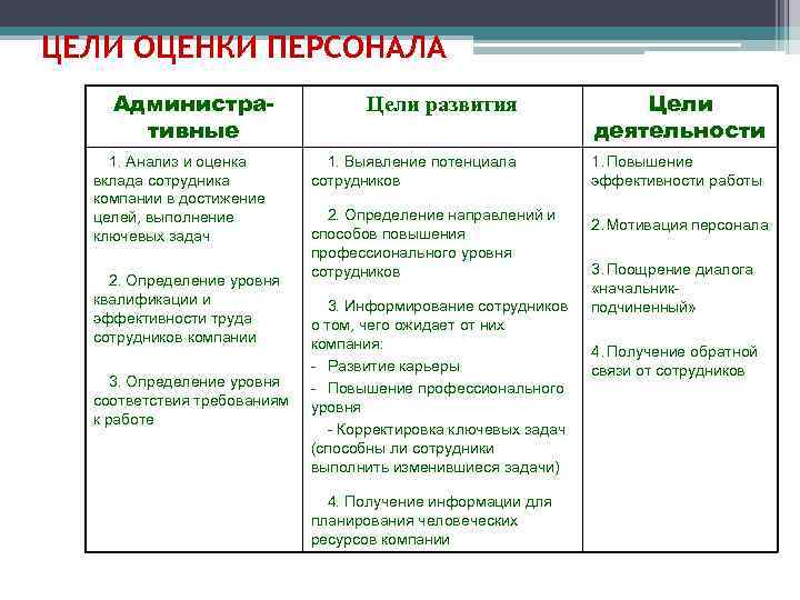 ЦЕЛИ ОЦЕНКИ ПЕРСОНАЛА Административные 1. Анализ и оценка вклада сотрудника компании в достижение целей,