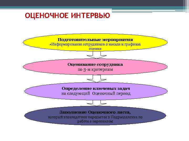 ОЦЕНОЧНОЕ ИНТЕРВЬЮ Подготовительные мероприятия • Информирование сотрудников о начале и графиках оценки Оценивание сотрудника