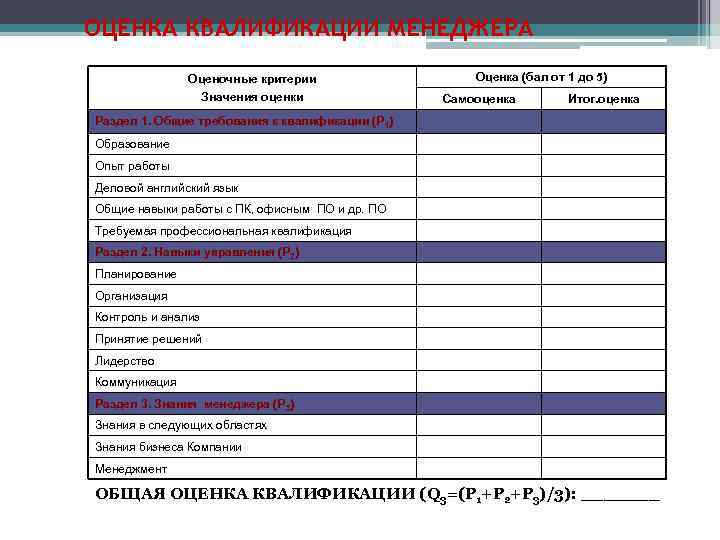 ОЦЕНКА КВАЛИФИКАЦИИ МЕНЕДЖЕРА Оценочные критерии Значения оценки Оценка (бал от 1 до 5) Самооценка