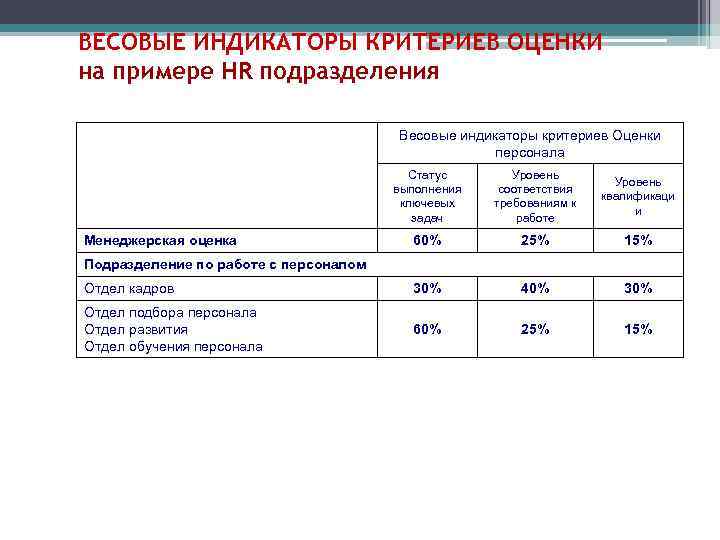 ВЕСОВЫЕ ИНДИКАТОРЫ КРИТЕРИЕВ ОЦЕНКИ на примере HR подразделения Весовые индикаторы критериев Оценки персонала Статус