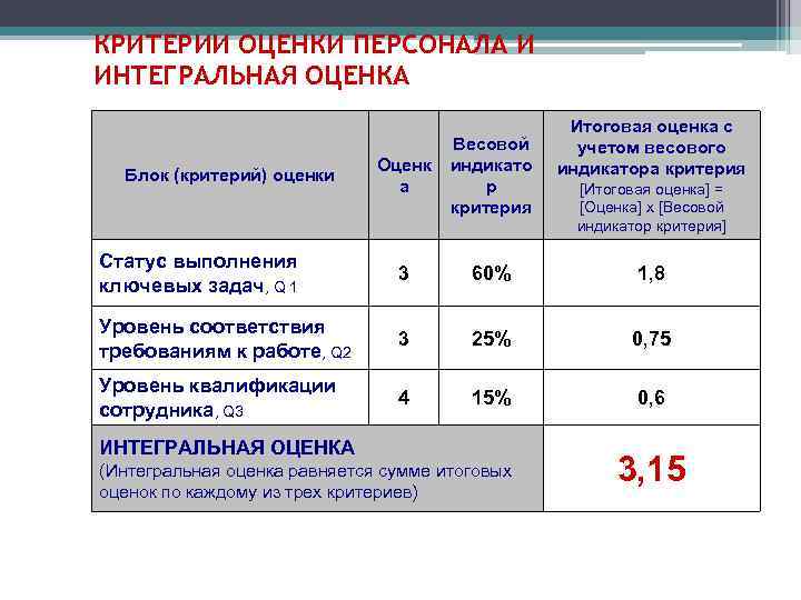 КРИТЕРИИ ОЦЕНКИ ПЕРСОНАЛА И ИНТЕГРАЛЬНАЯ ОЦЕНКА Итоговая оценка с учетом весового индикатора критерия Оценк